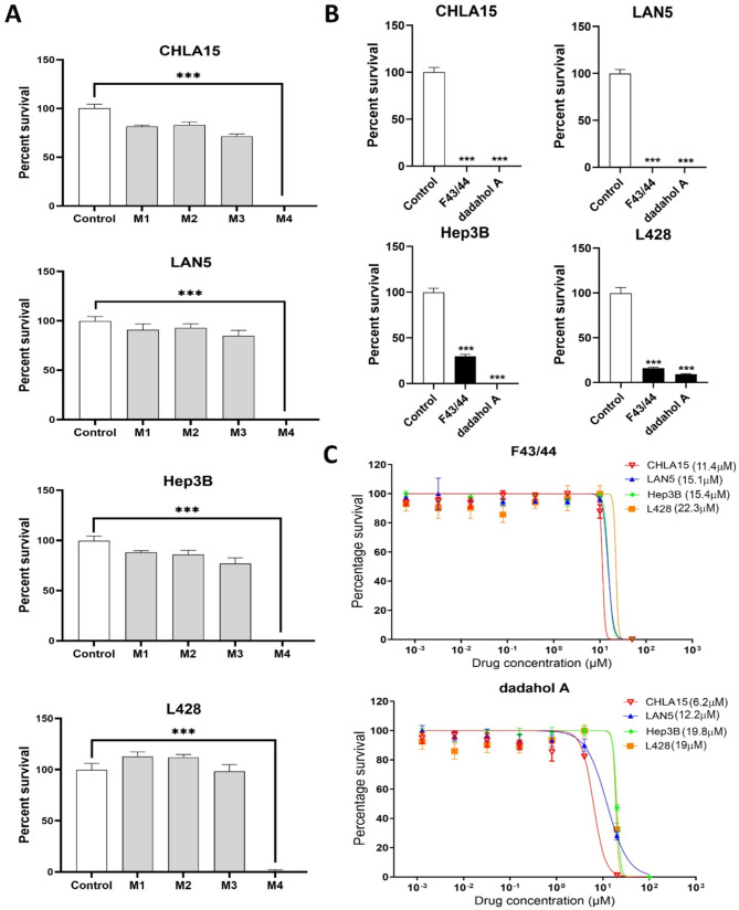 Cytotoxicity of hemp root fractions and commercially available dadahol A on different cancer cell lines. (A) Graph showing cell viability after treatment with hemp fractions (100 µg/mL) in CHLA15, LAN5, Hep3B, and L428 cell lines. (B) Graph showing viability after treatment with F43/44 (25 µM) and dadahol A (25 µM) in CHLA15, LAN5, Hep3B, and L428 cell lines. (C) Survival graph showing inhibitory concentration 50 (IC50) of F43/44 and dadahol A in CHLA15, LAN5, Hep3B, and L428 cell lines. *** p < 0.001