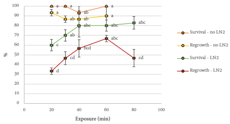 Survival and regrowth of Cannabis sativa Cultivar 2 explants from different exposure times in PVS2. Survival and recovery were analyzed separately. Data points displaying significant differences are denoted by different lower-case letters (p < 0.05).