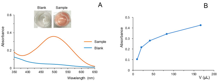 (A) Images and spectra obtained for a blank and an extract of cannabis using the reaction in solution. (B) Variation of the absorbance at 500 nm (corrected by the absorbance of a blank) as a function of the volume of sample extract per mL of reaction mixture. Reaction time, 1 min. For other experimental details, see text.