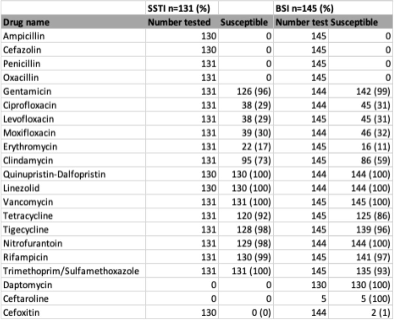 Susceptibility of MRSA to antimicrobial agents, comparing skin and soft tissue infection (SSTI) isolates to bacteremia (BSI) isolates