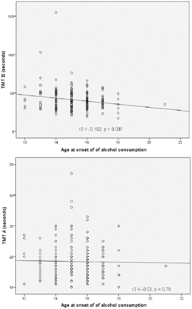 Correlation between TMT A and TMT B with age at onset of alcohol consumption.