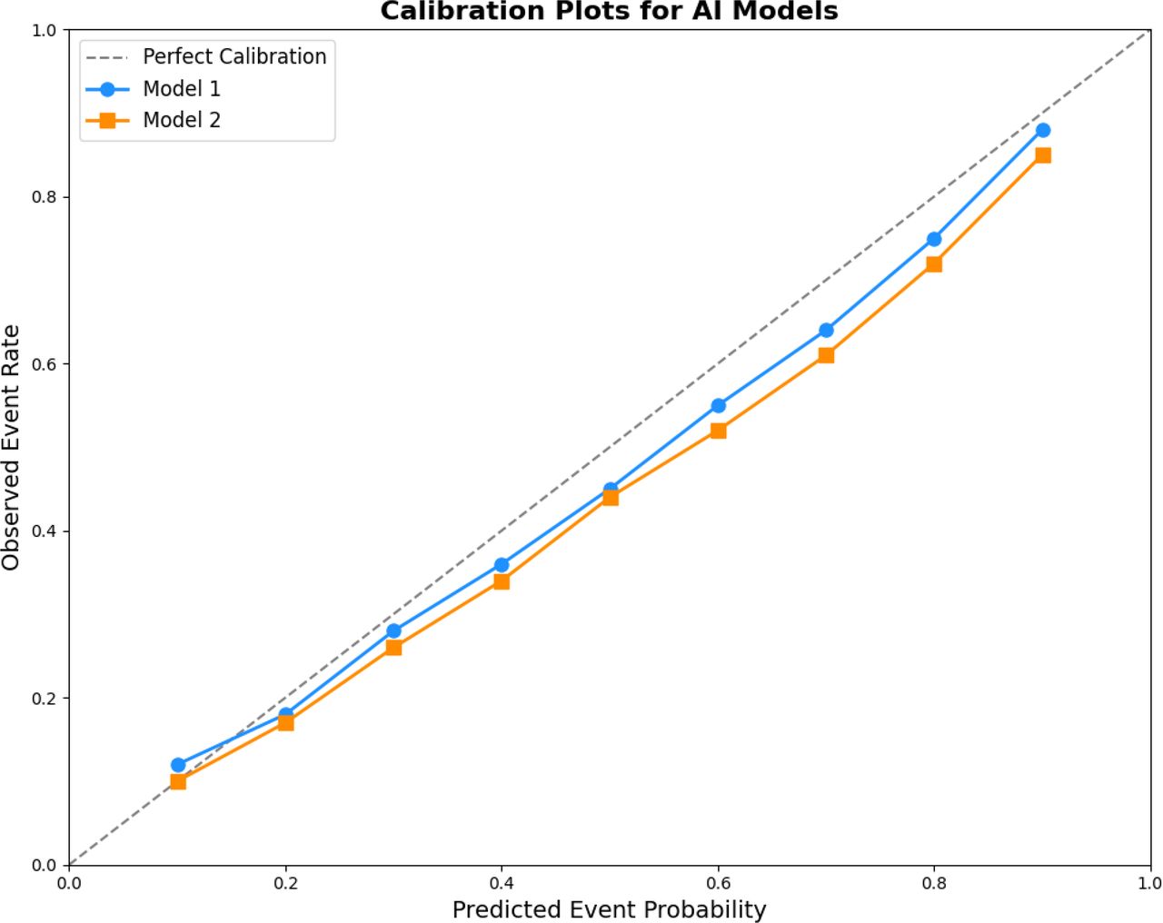 Calibration Plots assess the agreement between predicted and observed event rates, validating model reliability.