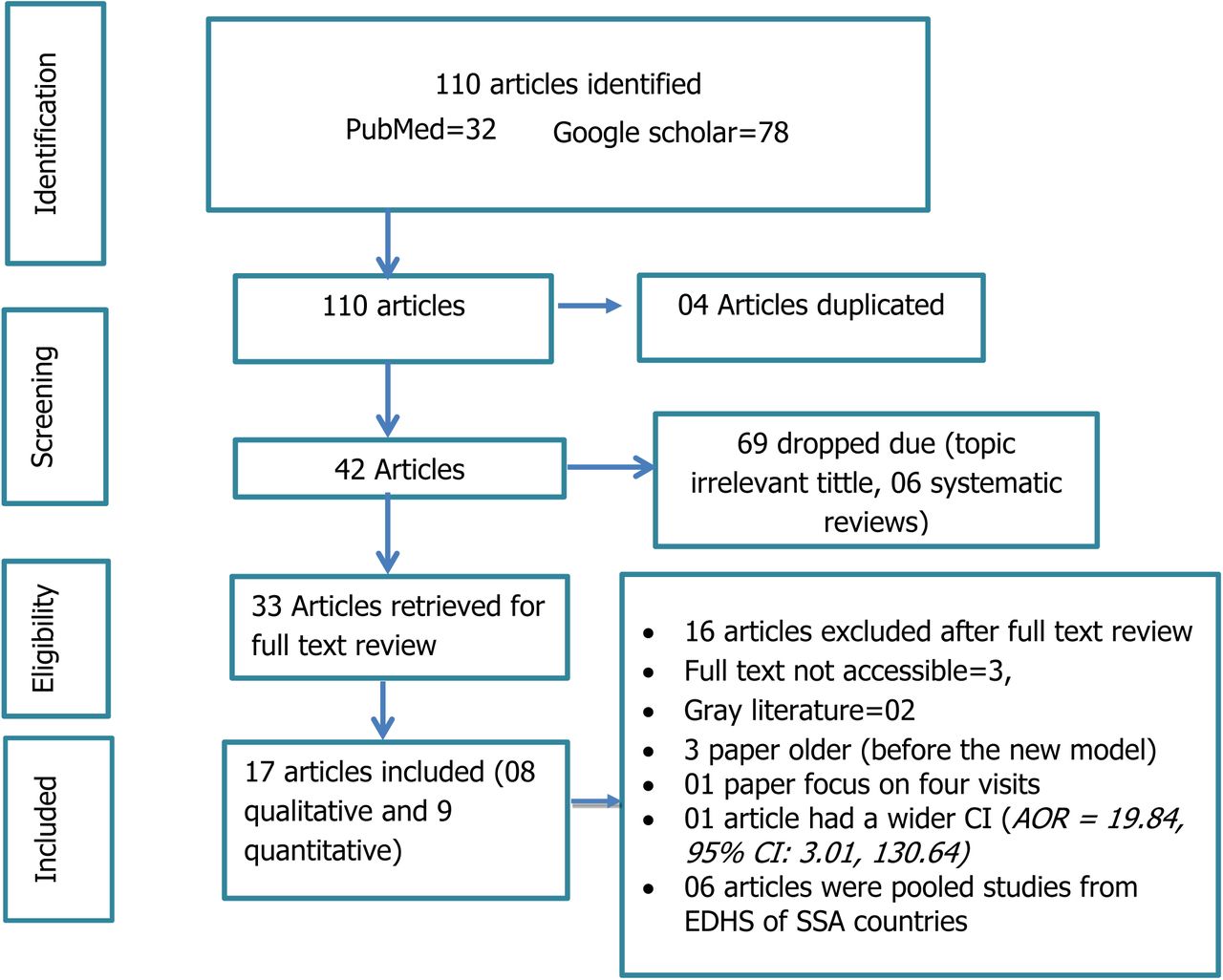 PRISMA-flow diagram for article selection
