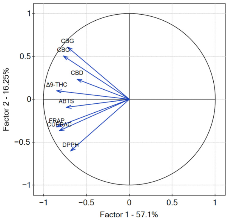 Contributions of variables (DPPH, ABTS, CUPRAC, FRAP, cannabinoids content) to PCs.