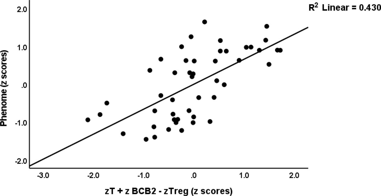 Partial regression of the depression phenome on the ratio of T cell activation + increased CD20+CB2+ B cells / regulatory cells (zT + zBCB2 – zTreg) (t=5.63, p<0.001).