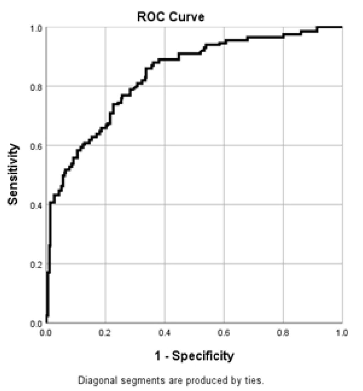 Illustration of ROC curve for the regression model performance