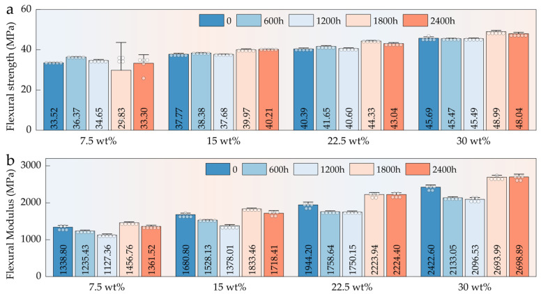 Flexural properties of HFRPs with varying HF content and aging durations: (a) flexural strength; (b) flexural modulus.