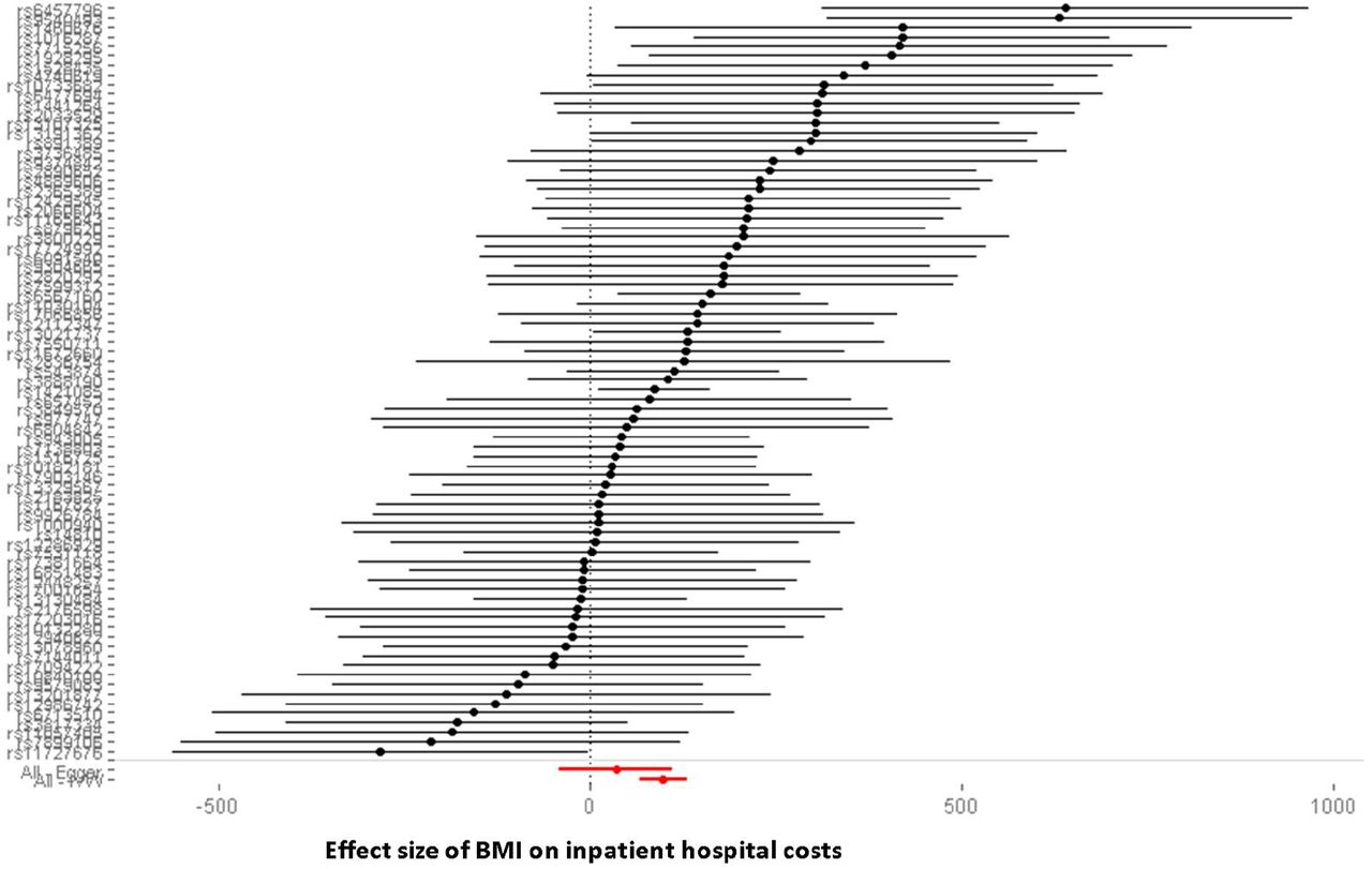 Forest plot of SNPsThe two diamonds at the bottom of the plot represent the point estimate the IVW estimate from using all variants together with a 95% confidence interval, and for contrast the MR-Egger point estimate with confidence intervals. The results of MR-Egger and other methods to adjust for pleiotropy are indicated in Table 2, again presented for comparison alongside the base IVW results.