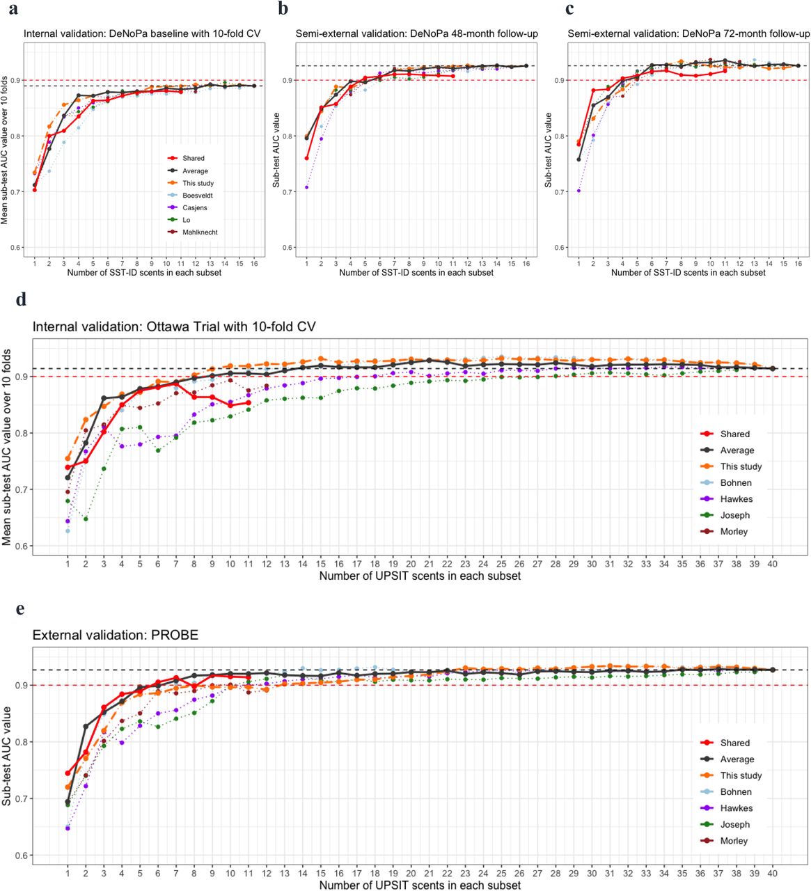 Exploration of smaller subsets of scents tested vs. accuracy in group classification of PD/DLB vs HC.The x-axis shows the number of individual scents used for each subset examined; colors represent different scent rankings from separate studies, as indicated by the legends (see also Figure 4 and Table 3). ‘Shared’ denotes scents used in both UPSIT and SST-ID; Average, all studies combined; This study, rankings derived using baseline DeNoPa and Ottawa Trail data. Individual points shown in panels (a) and (d) represent internal validation results, averaging across 10 folds. In panels (b), (c) and (e), each point represents the AUC value of the corresponding subset using (semi-)external validation sets. The black horizontal, dashed lines indicate AUC values of the corresponding test when viewed in its entirety. Red horizontal, dashed lines indicate AUC = 0.9 as a predetermined reference line.