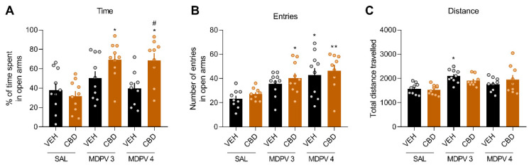 CBD exerts anxiolytic effects in the EPM only when co-administered with MDPV. (A) Percentage of time spent in open arms (n= 9–10/group). Bonferroni, * p < 0.05 vs VEH-SAL, # p < 0.05 vs VEH-MDPV 4 mg/kg. (B) Number of entries in open arms. Bonferroni, * p < 0.05 vs VEH-SAL, ** p < 0.01 vs VEH-SAL. (C) Total distance travelled. Bonferroni, * p < 0.05 vs VEH-SAL.