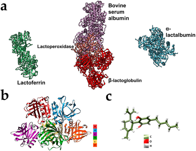 (a–c) Chimera models representing (a) the binding or non-binding of the 5 main constituent proteins in WPI in their functional form. (b) β-lactoglobulin and (c) a CBD molecule. The models were produced on Chimera (University of San Francisco, San Francisco, CA, USA). The WPI proteins were sourced from Uniprot (NCIB), and the CBD structure was sourced from PubChem (NCIB).