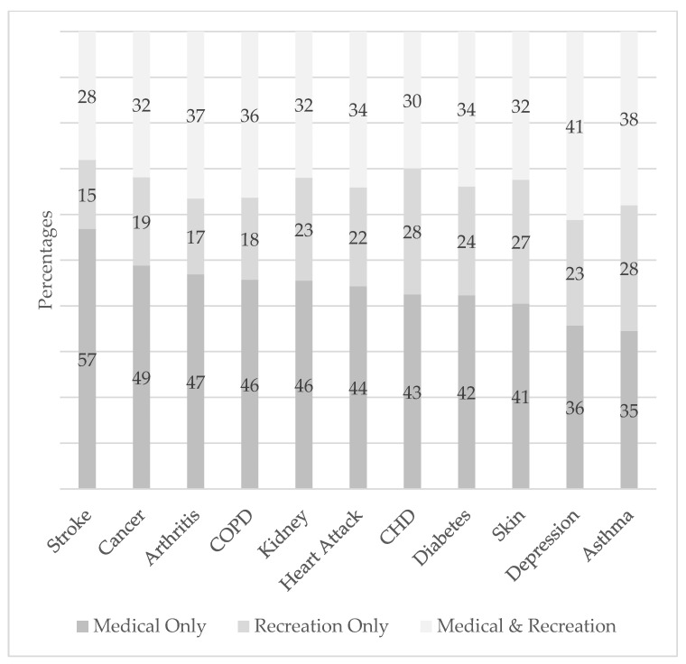 Reasons for cannabis use in the past 30 days by chronic medical condition. Data source: BRFSS. All estimates were weighted based on the complex sampling design.