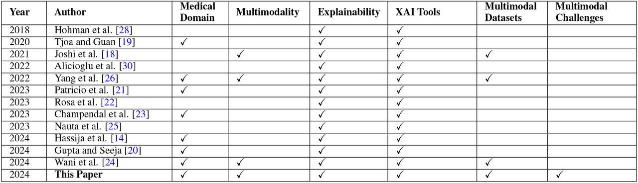 Comparison with Existing Surveys