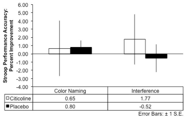 Stroop Color Word Test: Performance Accuracy after 8-Weeks of Citicoline TreatmentThe citicoline-treated group showed greater percent improvement relative to the placebo-treated group during the Interference condition of the Stroop between baseline and 8 weeks of treatment.