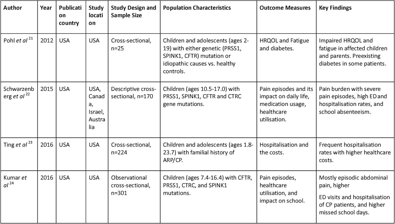 Study Characteristics.This table provides an overview of the key characteristics of the studies included in the review, including study design, sample size, population, and other relevant factors.