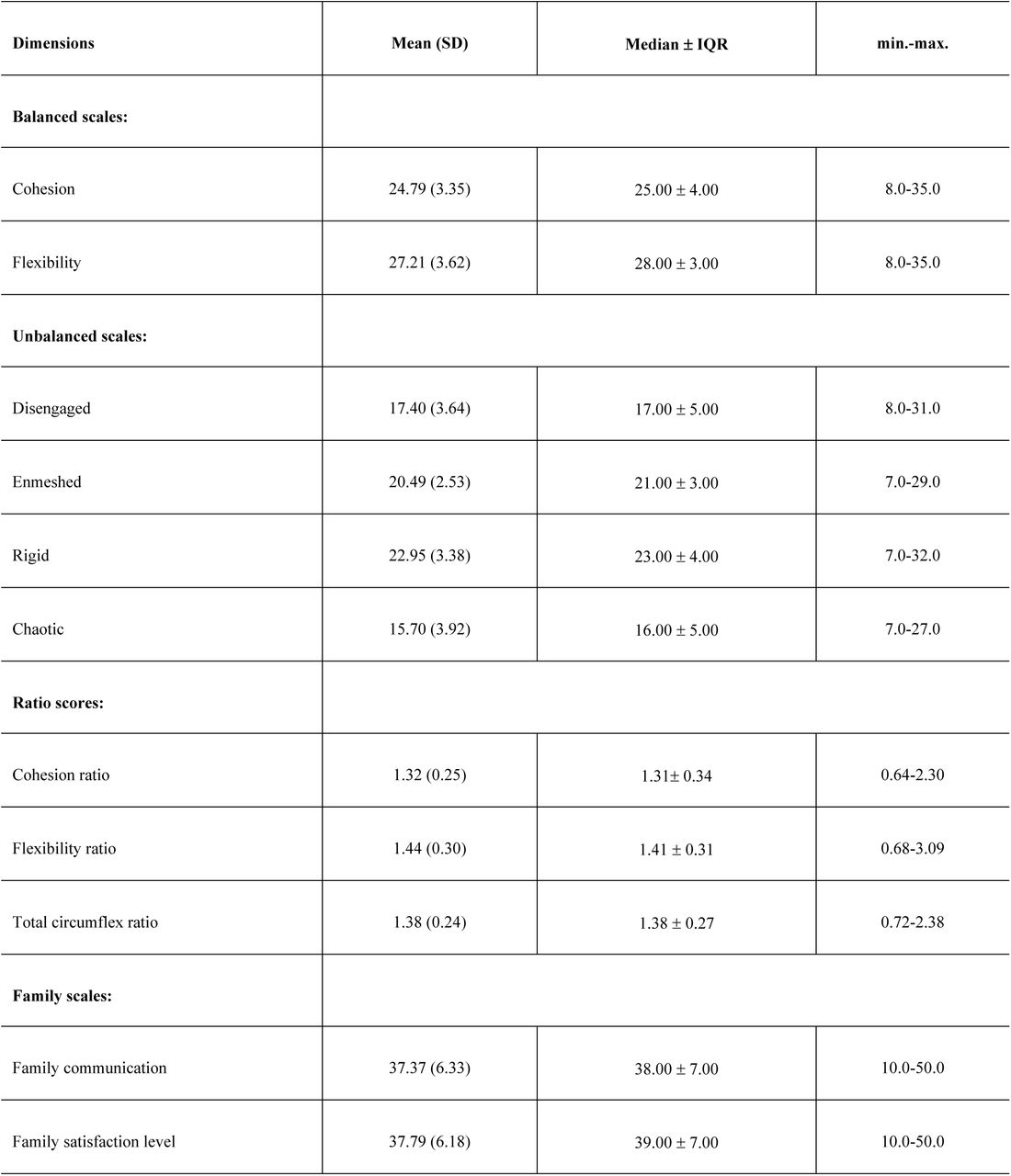 Family functioning of respondents based on FACES IV