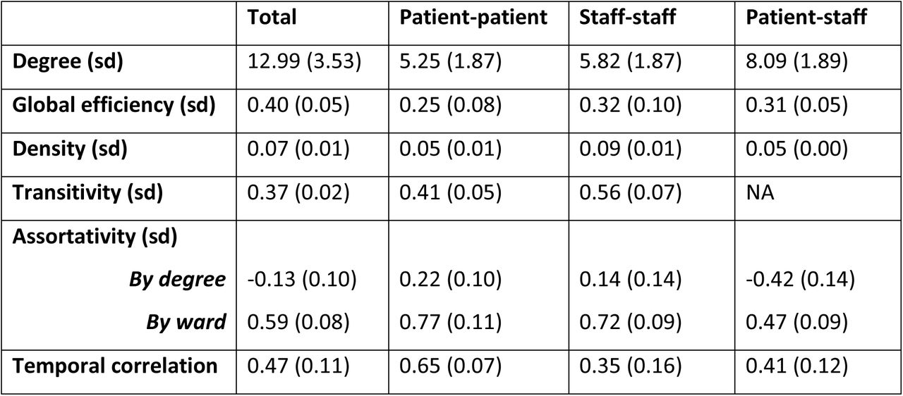 Summary of network characteristics for the observed i-Bird total network, patient-patient subgraph, staff-staff subgraph, and patient-staff subgraph.Values were estimated for each day of the 28-days period and summarised here with the mean and standard deviation (sd). Transitivity is not calculated for the patient-staff subgraph as triangles of contacts cannot occur in this network.