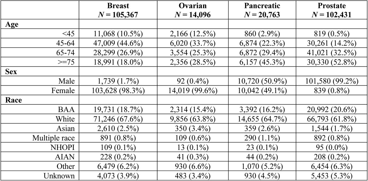 Summary statistics of cancer cases in the OneFlorida+ network, 2012–2023. BAA: Black or African American; NHOPI: Native Hawaiian or Other Pacific Islander; AIAN: American Indian or Alaska Native.