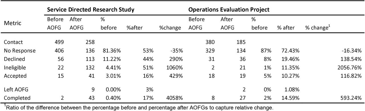 Recruitment Metric Changes Before and After AOFGs