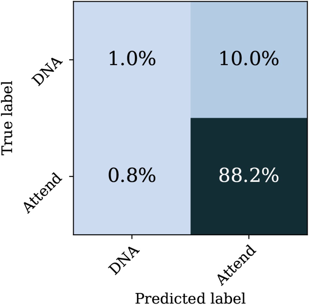 Normalized confusion matrix which shows the proportion of appointments in the test data which had a given combination of predicted and actual attendance value.