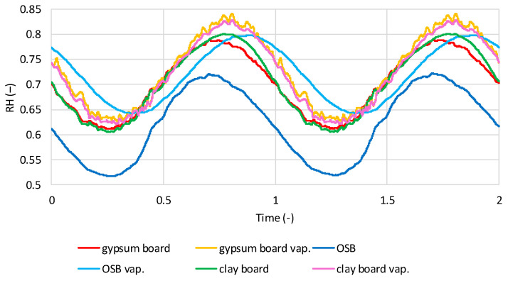 Calculated relative humidity in interior sheathing boards in tested models filled with hemp shives with and without vapor barrier regarding the time, in wet internal conditions.