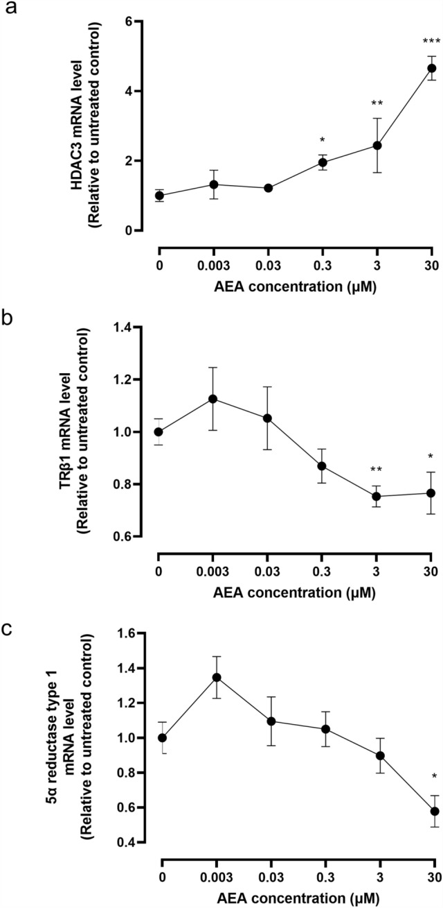 Effect of AEA on HDAC3, TRβ1 and 5α-reductase type 1 transcript levels in TCL-1 cells. Panel a shows the levels of HDAC3 mRNA, panel b the levels TRβ1 mRNA and panel c the levels of 5α-reductase type 1 mRNA generated with RT-qPCR corrected for the levels of GAPDH. Data are presented as the mean ± SEM of six samples in each group, with each sample examined in triplicate. Differences in expression levels was determined using one-way ANOVA with Dunnett’s T3 multiple comparisons tests; *p < 0.05; **p < 0.01; ***p < 0.0001