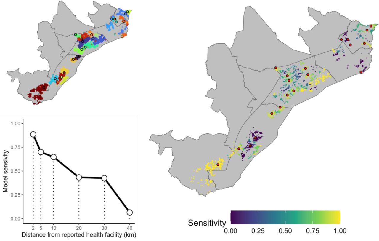 Model validation and sensitivity.The upper left panel shows the locations of households and reported health facility (outlined in black circles) collected in surveys as part of a mass malaria test and treat program conducted in Southern Province, Zambia in 2014-15. Household locations are colored based on which health facility the reported to seek care. The right panel shows the health facility locations (red circles) and pixel-level sensitivity based on multinomial simulation from the predicted facility access probability generated by the gravity-style catchment model. Pixels may contain multiple households. The lower left panel shows the average model sensitivity based on household distance from their reported health facility.