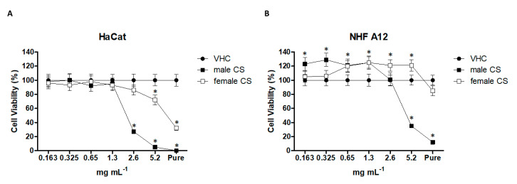 (A) HaCaT and (B) NHF A12 viability after treatment with different concentrations of EOs. Both cell lines were treated with different concentrations of male CS and female CS EOs, and cell viability was evaluated after 24 h post-treatment. * p < 0.05 vs vehicle.