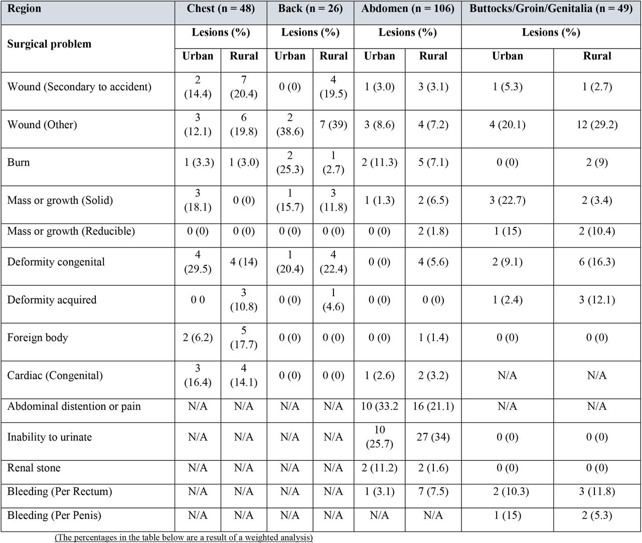 Lesions on chest, back, abdomen, buttocks/groin/genitalia