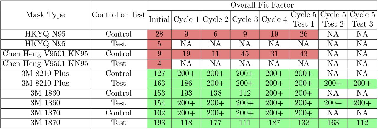 Quantitative Fit Testing results measured with a TSI PortaCount Respirator Fit Tester 8038. Red shaded cells indicate an overall fit factor <100, indicating failure of the fit test. Green shaded cells indicate successful fit tests. The cycle number indicates the number of heating cycles the test group had undergone at the time of fit testing