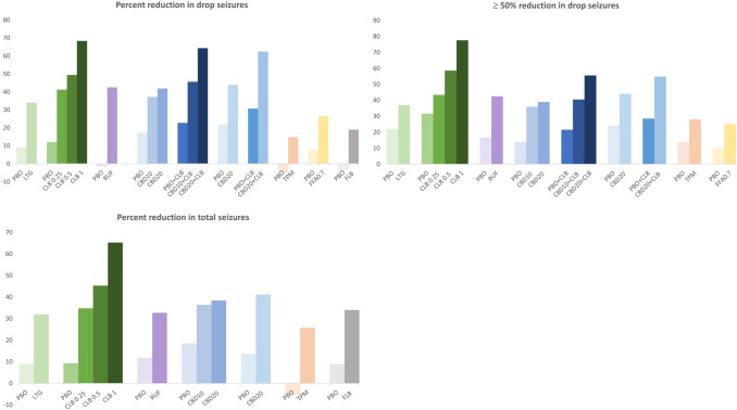 Seizure efficacy of pharmacotherapies from RCTs in Lennox-Gastaut syndrome (LGS). CBD cannabidiol, CLB clobazam, FFA fenfluramine, FLB felbamate, LTG lamotrigine, PBO placebo, RCT randomised controlled trial, RUF rufinamide, TPM topiramate