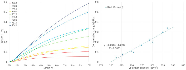 Results of compressive strength tests for R series samples.