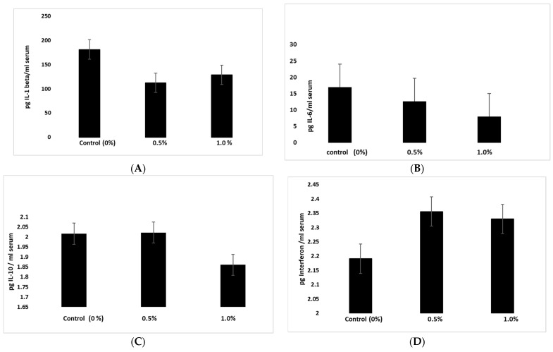 TurmiZn modulates levels of cytokines in broilers fed at 0 to 1% w/w inclusion rates for 6 weeks. (A) IL-1 beta levels; (B) IL-6 levels; (C) IL-10 levels; (D) Interferon levels. Values are mean ± standard error of mean.