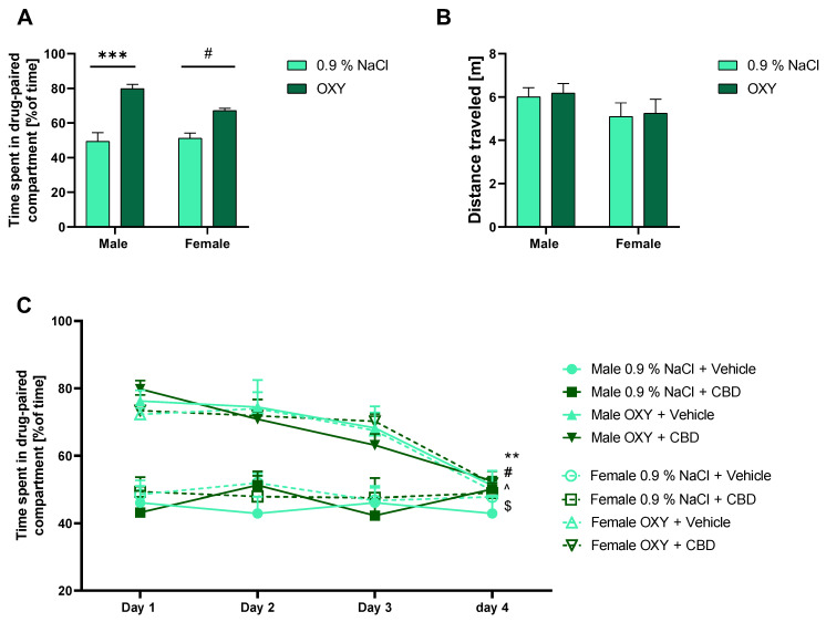 The effect of repeated OXY administration on rat behavior (male and female) in the CPP paradigm. (A) OXY increased time spent in the drug-paired compartment during the CPP expression test, *** p < 0.001; # p < 0.05; (B) OXY did not have impact on locomotor activity; (C) CBD administration did not accelerate extinction of OXY-induced CPP. Comparison between the 1st day and 4th: ** p < 0.01 vs. male OXY + CBD; # p < 0.05 vs. male OXY + vehicle; ^ p < 0.05 vs. female OXY + CBD; $ p < 0.05 vs. female OXY + vehicle. All data are expressed as mean ± SEM.
