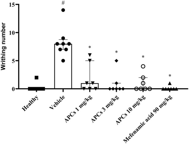 Bar graph showing the number of writhing incidences across different treatment groups: Healthy, Vehicle, APCs at doses of 1, 3, and 10 mg/kg, and Mefenamic acid at 90 mg/kg. The Vehicle group shows the highest writhing, while APCs and Mefenamic acid treatments reduce it significantly. Statistical significance is indicated, with symbols denoting differences.