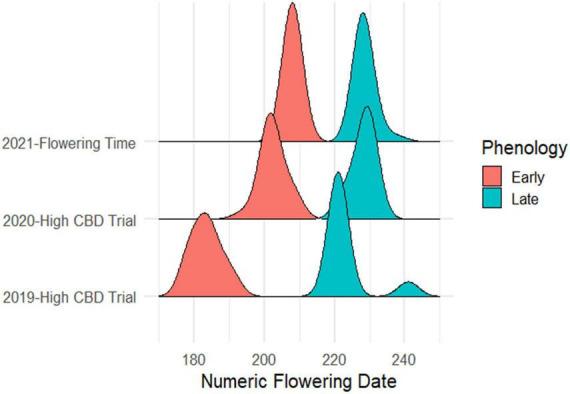 Density ridge plot of ‘Umpqua’ flowering time in the field over 3 years in Geneva, NY.