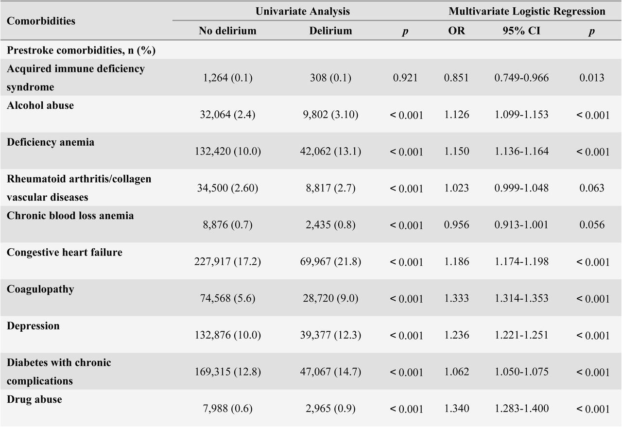 Relationship between pre-stroke comorbidities and post-stroke delirium