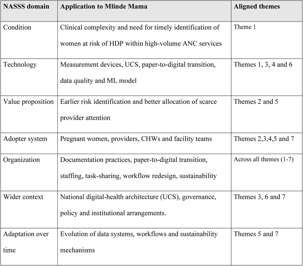 Mapping of NASSS domains to the Mlinde Mama findings