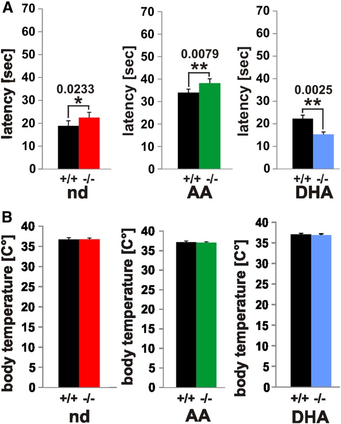 Nociception and body temperature of nd-, ω6-AA-, and ω3-DHA-WT and -fads2−/− mice. A, B: Hot plate test [latency (s)] (A) and rectal temperature (°C) (B) of nd- (WT, black bars; fads2−/−, red bars), ω6-AA- (WT, black bars; fads2−/−, green bars), and ω3-DHA- (WT, black bars; fads2−/−, blue bars) -WT and -fads2−/− mice. Data represent mean ± SEM. *P ≤ 0.05, **P ≤ 0.01, ***P ≤ 0.001 were considered significant (n = 8).