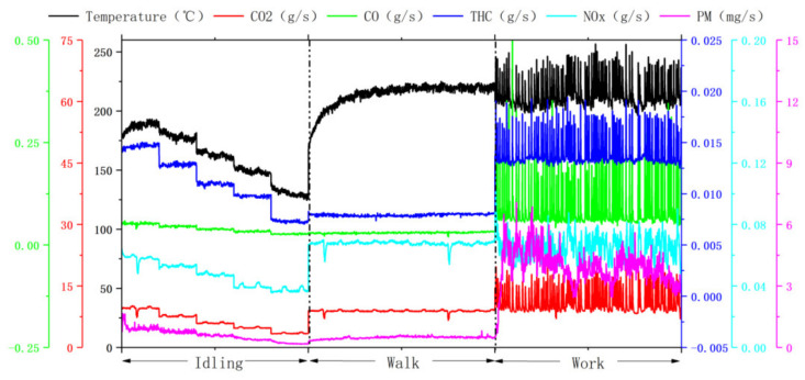 Instantaneous emission mass rate and temperature of pollutants under three operating conditions of excavator (engine power 298 kW).