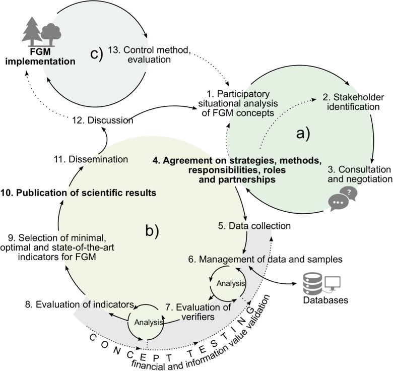 Development and implementation of the FGM concept (Adapted from Finzgar et al. (2015) and printed with permission from the publisher)