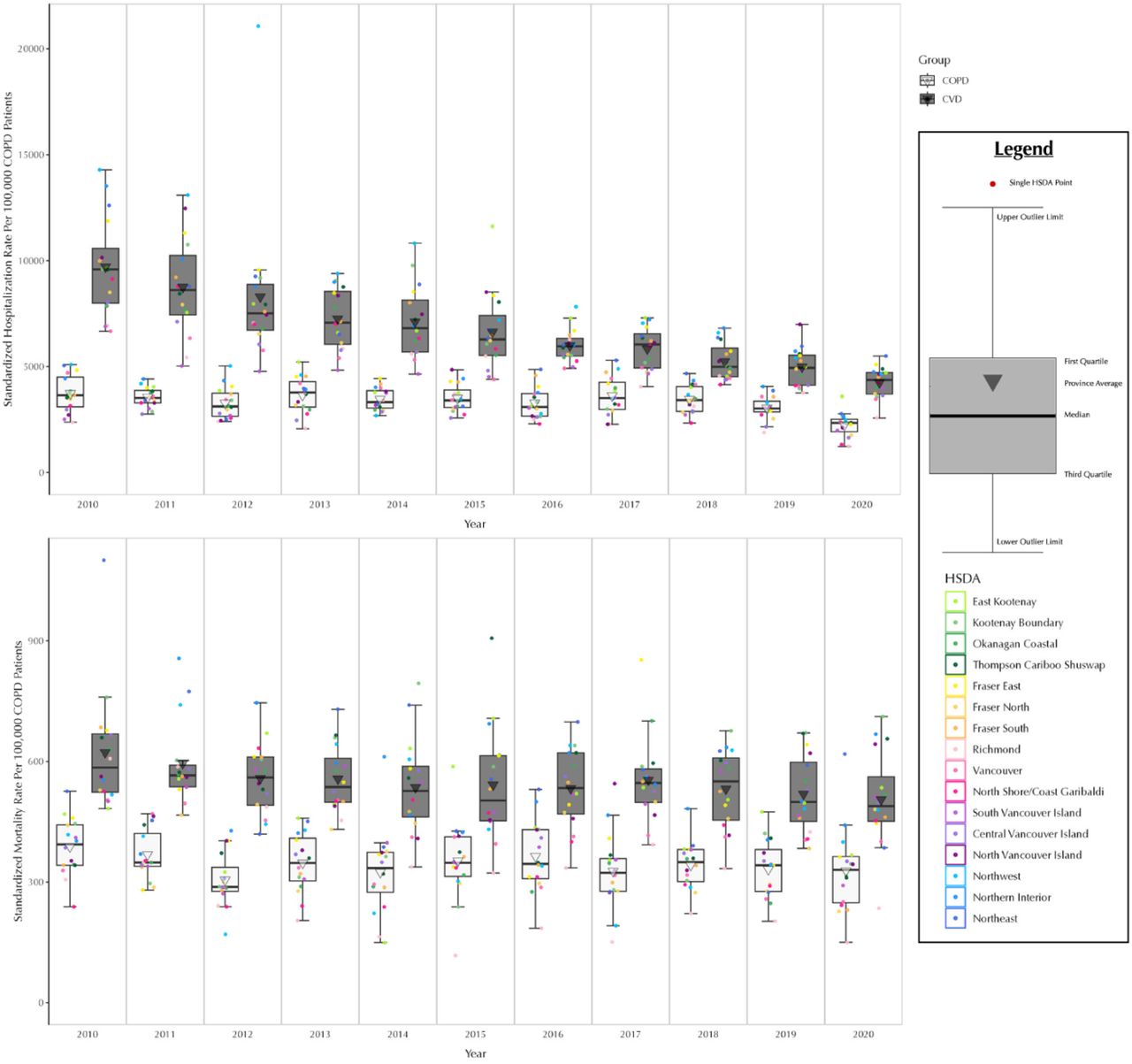 Annual sex and age standardized chronic obstructive pulmonary disease COPD-specific (black boxplot) and CVD-specific (white box plot) rates (per 100,000 COPD patient-year) for all-cause hospitalization (upper panel) and all-cause mortality (lower panel) in British Columbia, Canada, from 2001 to 2020, stratified by Health Service Delivery AreaAbbreviations: COPD: chronic obstructive pulmonary disease; Q1: quartile 1; Q3: quartile 3 Note: Each dot represents a region (HSDA). The horizontal line cutting through the plot is the median. The provincial average is the triangle centered in each box