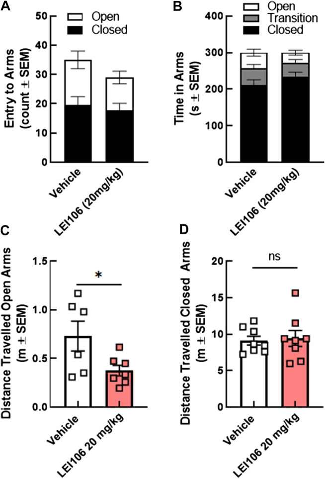 DAGLα inhibition did not induce anxiety in the elevated plus maze tests in female rats. LEI106 (20 mg/kg, IP) did not statistically influence the number of entries between the open, closed and transition square when compared to vehicle treated animals (A). No statistically significant differences between vehicle and LEI106 treatments were observed in the total time in each arm (B). However, administration of LEI106 (20 mg/kg, IP) significantly reduced the total distance traveled in the open arms, but not closed (C,D). Data are expressed mean ± SEM (n = 8), Student’s t-test, *p < 0.05, ns, non-significant.