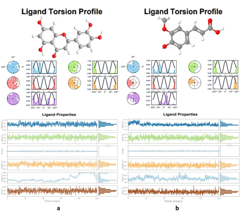 Torsion profiles of luteolin & ferulic acid after 100 ns run.