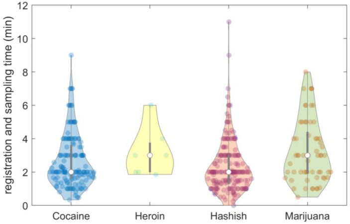 Violin plot of registration and sampling time for the most frequent types of street seizures.