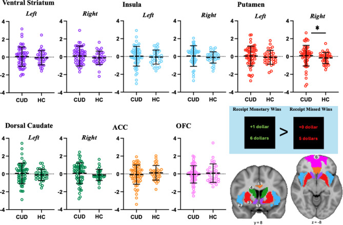 Overview of Results from ROI Analyses, Showing ROI Activity (Beta Values Adjusted for Age and Sex on the Y-axis, Groups on the X-axis: Arbitrary Unit) in CUD vs. while Receiving Monetary Wins vs. Missed Wins. Note: * = significant; CUD = Cannabis Use Disorder; HC = Healthy Control; ACC = Anterior Cingulate Cortex; OFC = Orbitofrontal Cortex; blacklines represent 95% error bar, indicating a 5% likelihood that the value falls outside the error span; brain image colours signify the selected ROIs: (1) ventral striatum; (2) insula; (3) putamen; (4) dorsal caudate; (5) cingulate cortex; (6) orbitofrontal cortex; adapted from34.