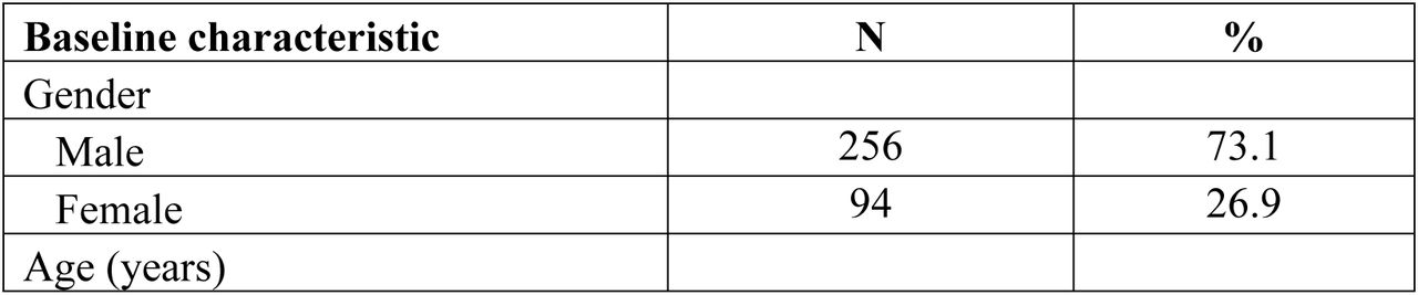 Demographic characteristics of patients with hematological malignancies (n = 350).