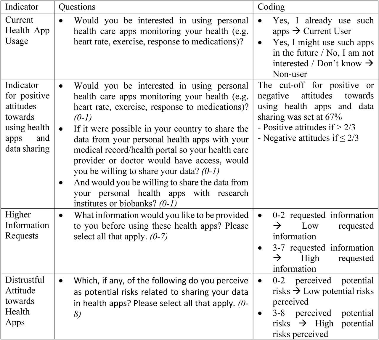 Components of the indicators.In the Questions column, the italic number in brackets indicates the score assigned to each question.