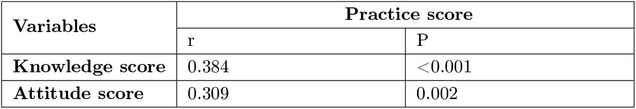 Correlation analysis of knowledge score, attitude score and practice score