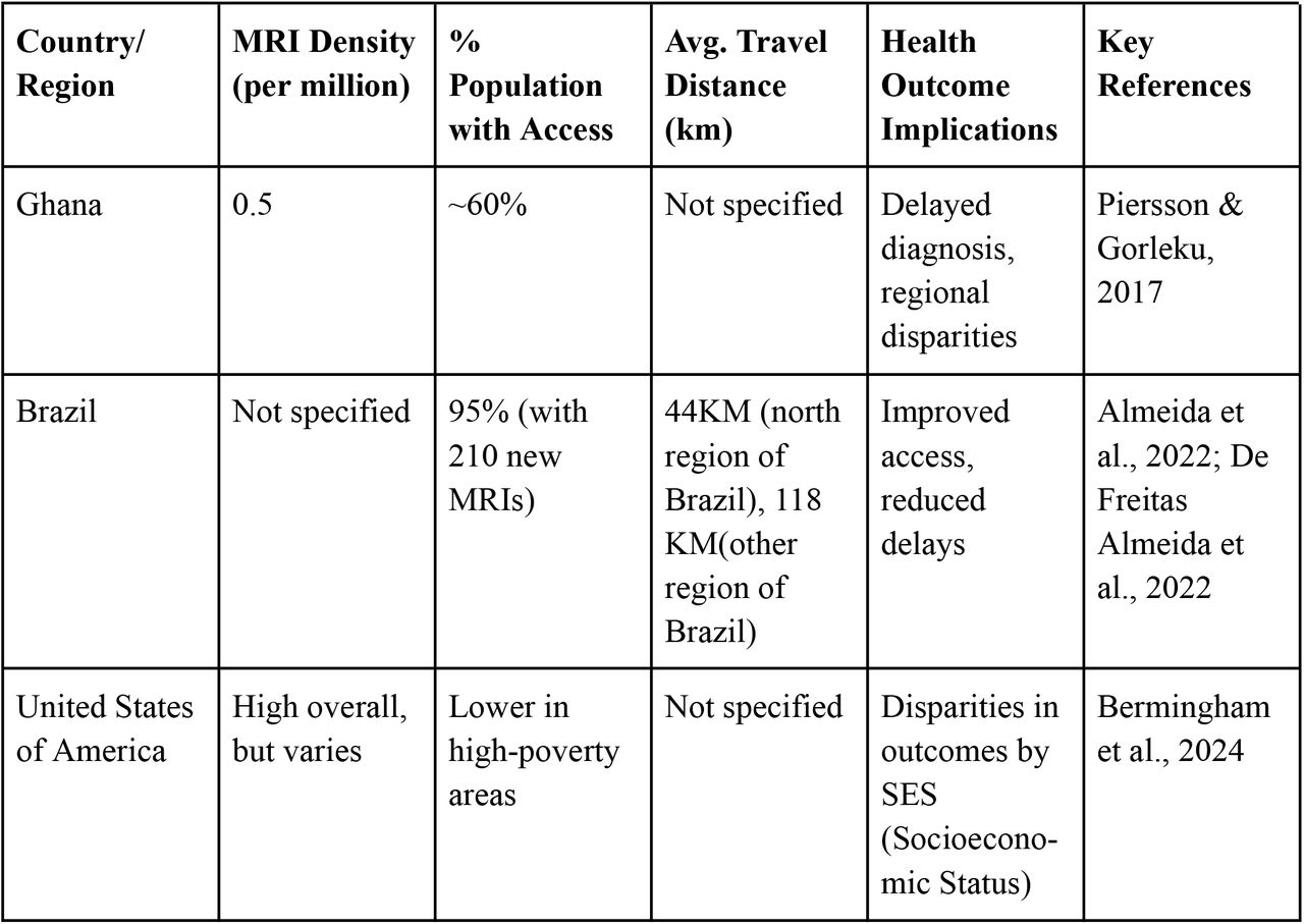 MRI access, travel distance, and health outcomes by country